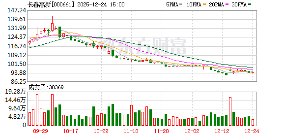 长春高新：子公司GenSci145片境内生产药品注册临床试验申请获得受理