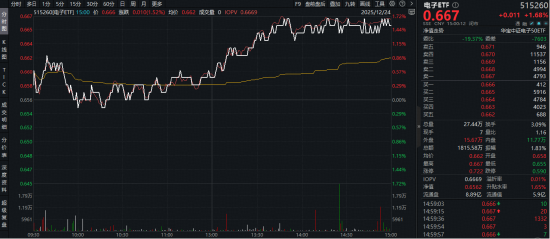 PCB概念拉升！生益科技涨停，股价创新高！英伟达含量超27%的电子ETF（515260）劲涨1.68%，斩获日线3连阳！
