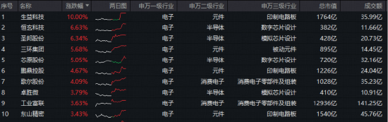 PCB概念拉升！生益科技涨停，股价创新高！英伟达含量超27%的电子ETF（515260）劲涨1.68%，斩获日线3连阳！