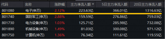 PCB概念拉升！生益科技涨停，股价创新高！英伟达含量超27%的电子ETF（515260）劲涨1.68%，斩获日线3连阳！