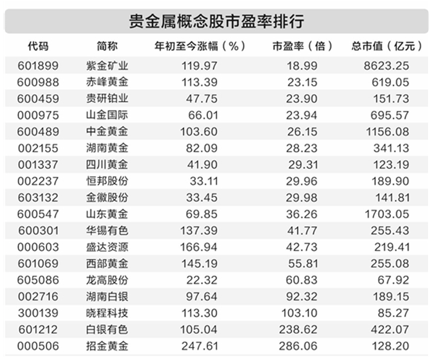 贵金属牛市狂飙不止：黄金破4500美元，铂金年内翻倍，A股相关个股集体受益