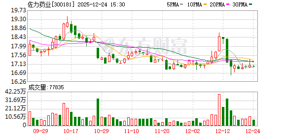 佐力药业：公司中药饮片业务主要是以杭州、湖州为中心深耕省内市场