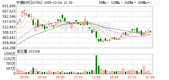 宁德时代宜春枧下窝锂矿预计春节前后复产