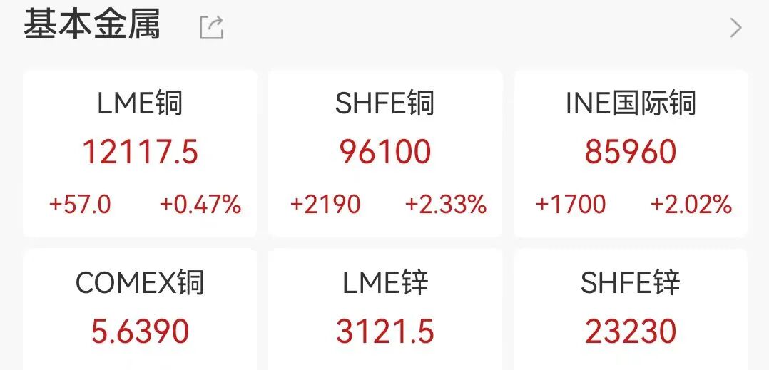 铜价创15年新高，年内累计上涨超37%！大量铜被运往美国，发生了什么？