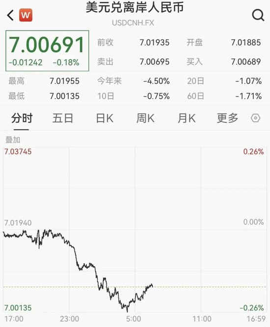 人民币盘中触及7.01,明年或温和升值