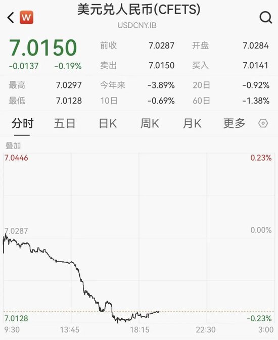 人民币盘中触及7.01,明年或温和升值