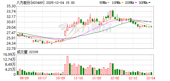 八方股份：公司无人机部件项目仍处于研发阶段