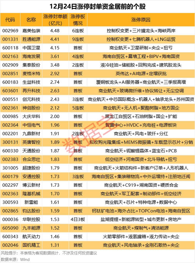 揭秘涨停 | 3只热门股封单资金超4亿元