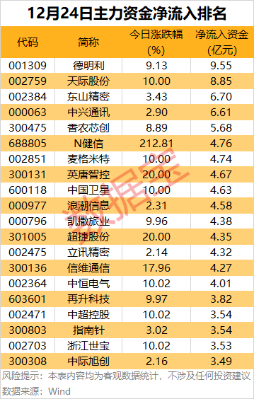 主力资金 | 尾盘大幅加仓股出炉