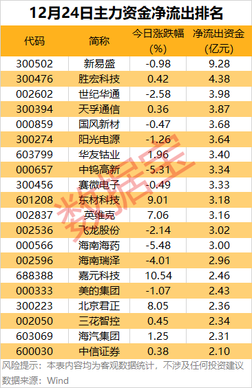 主力资金 | 尾盘大幅加仓股出炉