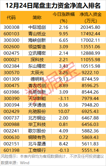 主力资金 | 尾盘大幅加仓股出炉