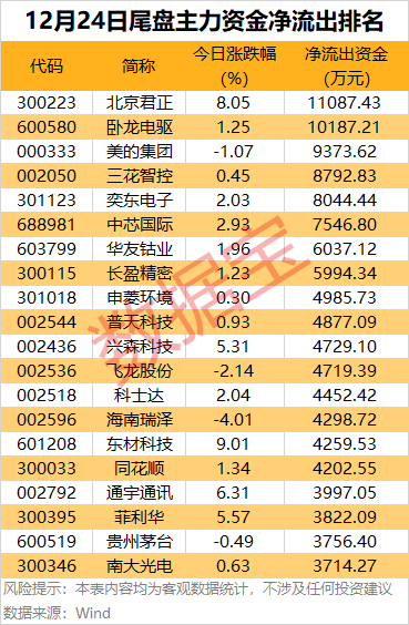主力资金 | 尾盘大幅加仓股出炉