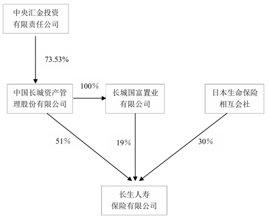 引战新进展，总经理人选确定，中央汇金实控后长生人寿股权、治理、渠道三重变革中！