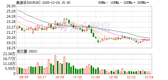 美诺华：第五届董事会第二十二次会议决议