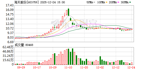 海天股份：公司不存在逾期对外担保情况