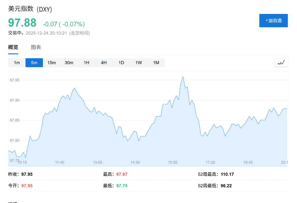 大跌近10%！美元恐创2003年以来“最惨一年”，全球央行政策分化成崩盘推手