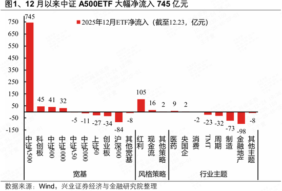 兴证策略：近期A500ETF为何放量？