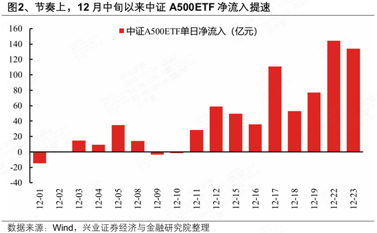 兴证策略：近期A500ETF为何放量？