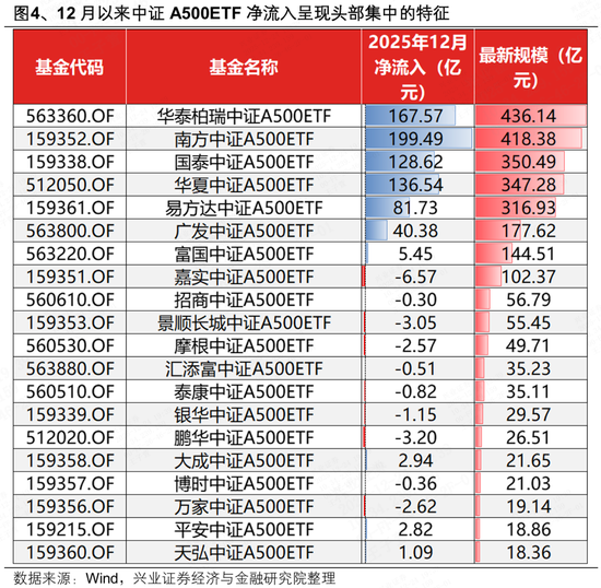 兴证策略：近期A500ETF为何放量？