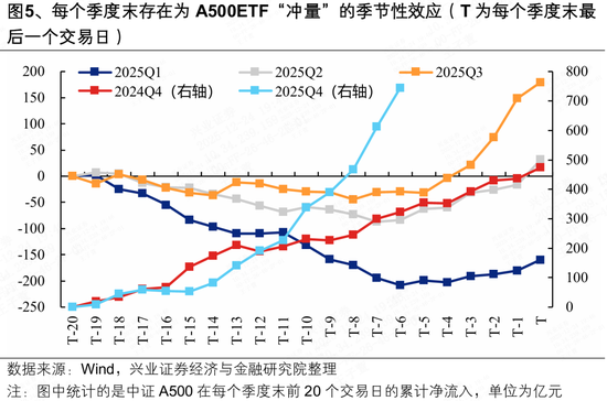兴证策略：近期A500ETF为何放量？