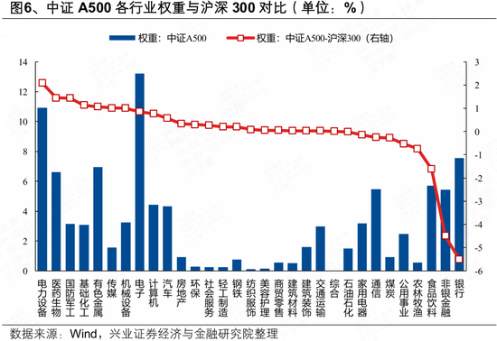 兴证策略：近期A500ETF为何放量？