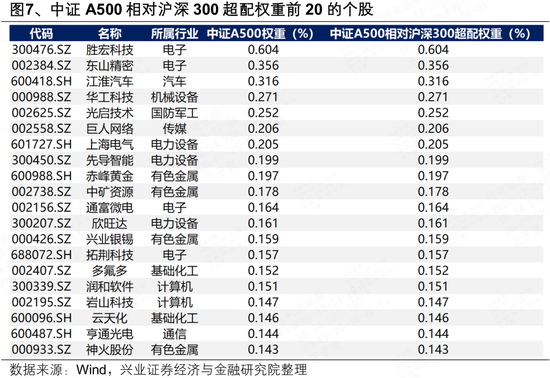 兴证策略：近期A500ETF为何放量？