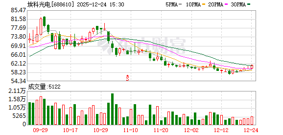 埃科光电：公司产品在生物医药领域已实现广泛布局