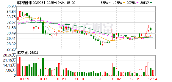 华阳集团：公司精密压铸业务向鸿蒙智行系列部分车型提供屏幕支架等零部件