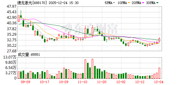 德龙激光：公司已中标清华大学激光加工精密五轴振镜及相关移动平台系统设备采购项目