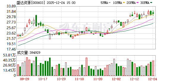 盛达资源：截至2025年12月19日公司股东人数为35139户
