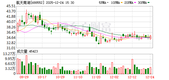 航天南湖：截至2025年12月19日股东数为13654户