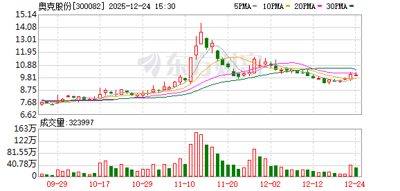 奥克股份:海南奥克聚焦环氧乙烷精深加工产品的生产与国际贸易