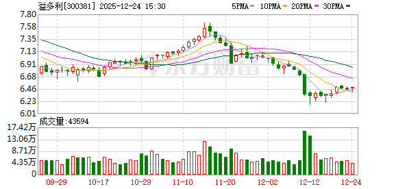溢多利：前三季度为加快海外市场拓展，销售费用略有增长