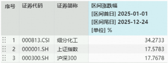 锂电挺价+产能出清，化工ETF（516020）午后猛拉飙涨1.81%！主力资金狂涌369亿布局景气反转