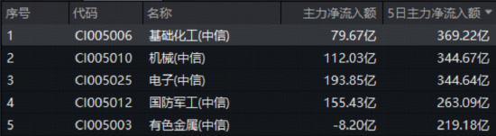 锂电挺价+产能出清，化工ETF（516020）午后猛拉飙涨1.81%！主力资金狂涌369亿布局景气反转