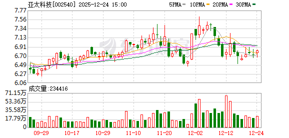 亚太科技:公司航空航天领域产品主要为飞机液压、制动等系统用高强度铝合金材