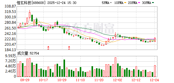 恒玄科技：目前公司业务及经营一切正常