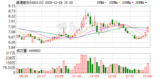 诺德股份:高度重视铜价波动对经营的影响