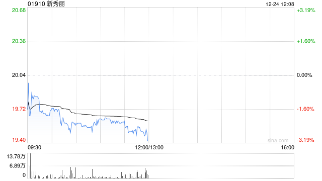 新秀丽遭T. Rowe Price Associates, Inc. and its Affiliates减持150.06万股 每股作价约20.17港元