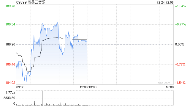 网易云音乐获富国基金增持14.08万股 每股作价约190.59港元