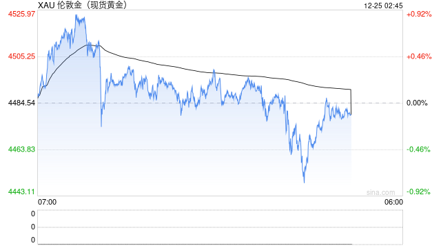 平安夜，黄金涨穿关键价位，创新高！白银波动率达极值，多家机构提示风险