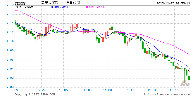 人民币盘中突破7.01 2026年有望延续温和升值