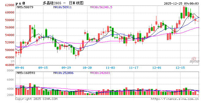多晶硅期价回落，背后的交易逻辑是……