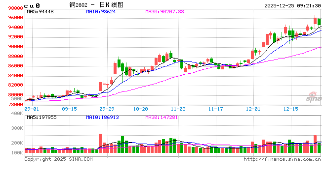 连续三日创历史新高！“铜博士”飙升，释放出何种经济信号？
