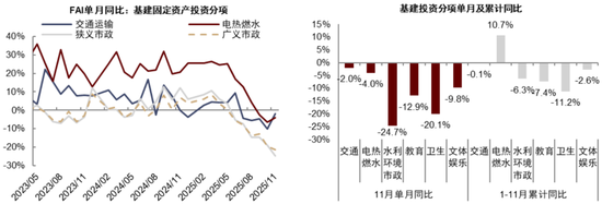 中金：预计2026年基建投资增速为4.5%