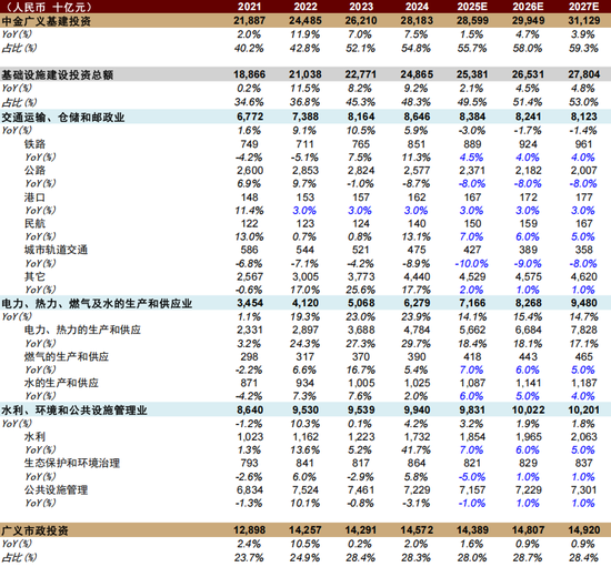 中金：预计2026年基建投资增速为4.5%