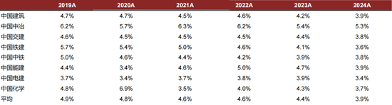 中金：预计2026年基建投资增速为4.5%