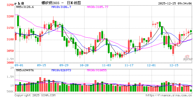 光大期货：12月25日矿钢煤焦日报