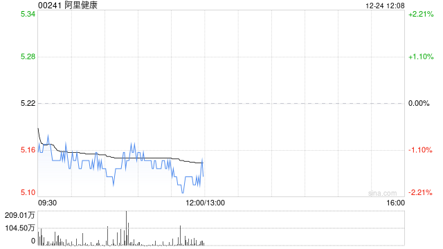 阿里健康获摩根大通增持约2796.89万股 每股作价约5.31港元