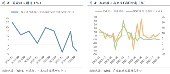 【广发宏观吴棋滢】延续必要强度，优化发力路径：2026年财政政策展望